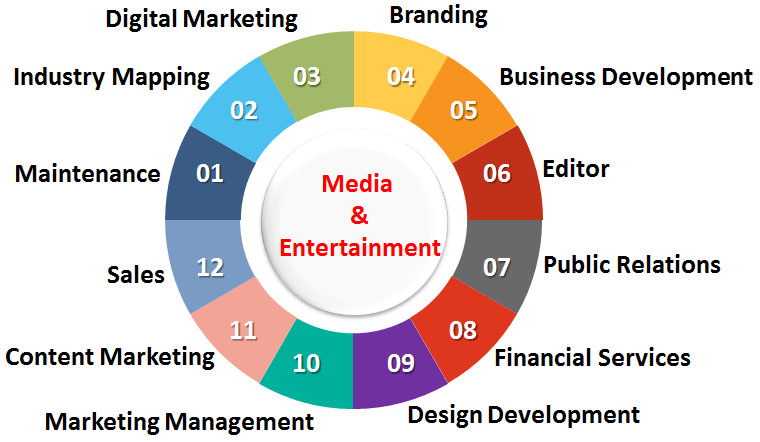 Media & Entertainment Recruitment